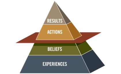 The Results Pyramid Culture Change Model